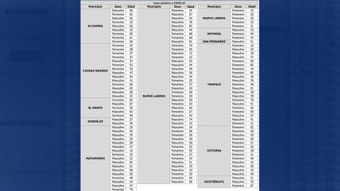 Tamaulipas suma 138 nuevos casos y 5 decesos por COVID-19