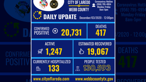 Laredo, TX confirma 244 nuevos casos de COVID-19