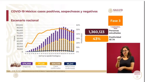 México supera 600 mil casos de coronavirus  