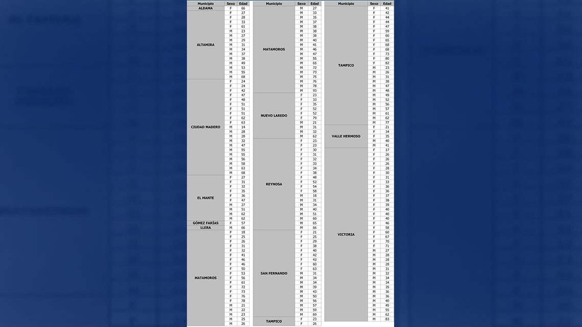 SST confirma 209 nuevos casos de COVID-19