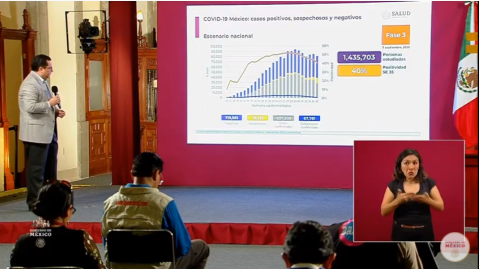 México suma 637 mil casos de COVID-19 