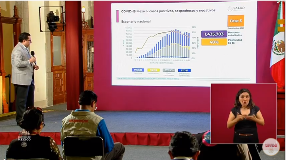 México suma 637 mil casos de COVID-19 