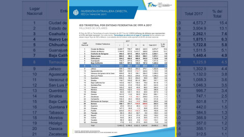Tamaulipas en 8vo lugar en aporte de IED