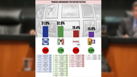 FGCV se coloca en el tercer lugar de los gobernadores con mayor aprobación 