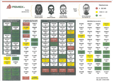 Desde 2015 Pemex detectó que gasolineras traficaban millones de litros donados: MCCI