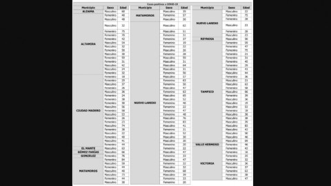 Registra Tamaulipas 134 nuevos casos positivos de COVID-19 