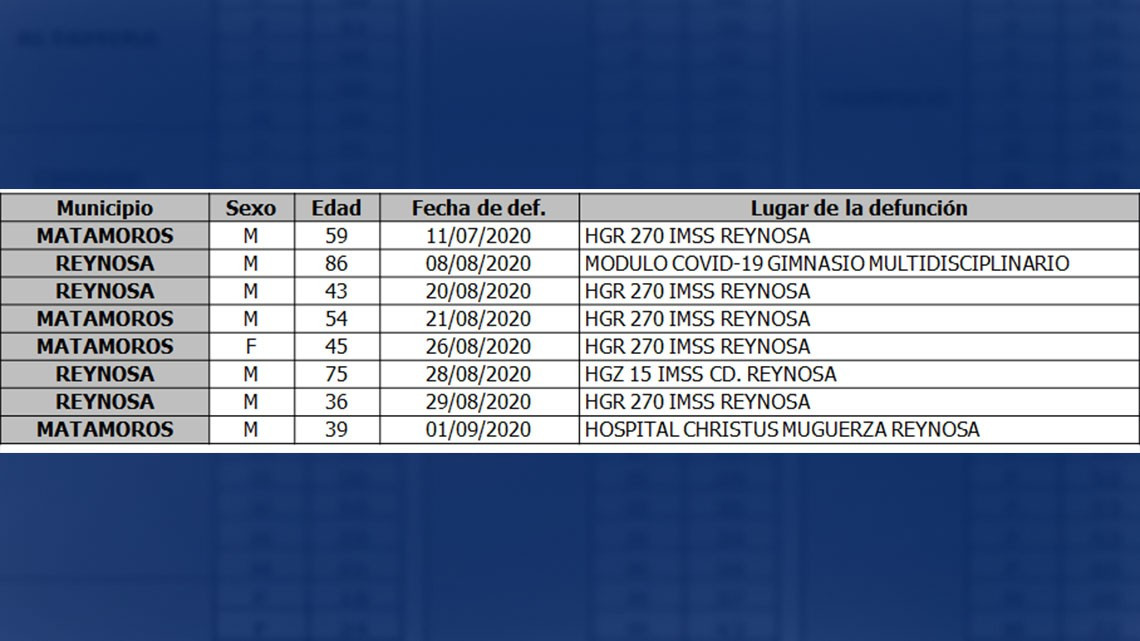 Suman ya 26 mil 104 positivos y mil 971 muertos por COVID