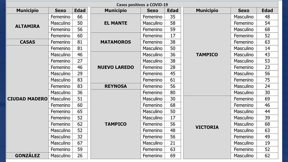 Confirma Tamaulipas 69 nuevos casos y 5 decesos por COVID-19