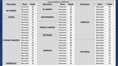 Confirma Tamaulipas 69 nuevos casos y 5 decesos por COVID-19