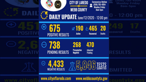 Confirman 14 nuevos casos de COVID-19 en Laredo, TX