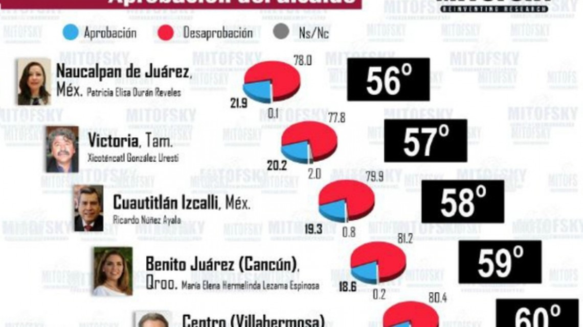 Chucho Nader obtiene tercer lugar nacional con mejor aprobación, según Mitofsky