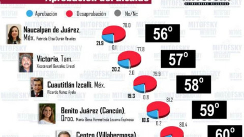 Chucho Nader obtiene tercer lugar nacional con mejor aprobación, según Mitofsky