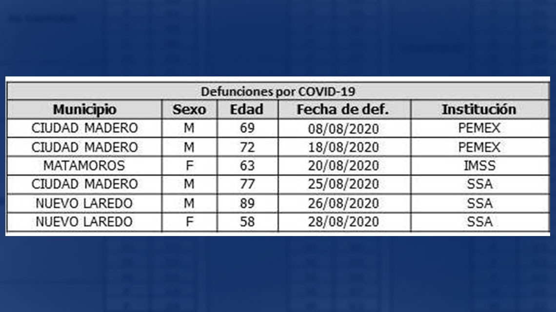 Tamaulipas confirma 183 nuevos casos y 6 decesos por COVID-19