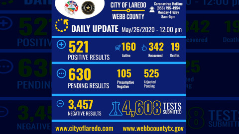 Aumenta a 521 los casos positivos de coronavirus en  Laredo, TX 
