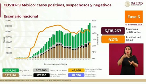 Suma México 1 Millón 217 mil 126 casos de COVID-19