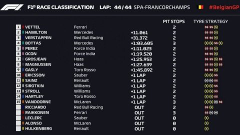 Vettel se lleva el GP de Bélgica, Checo Pérez queda en quinto