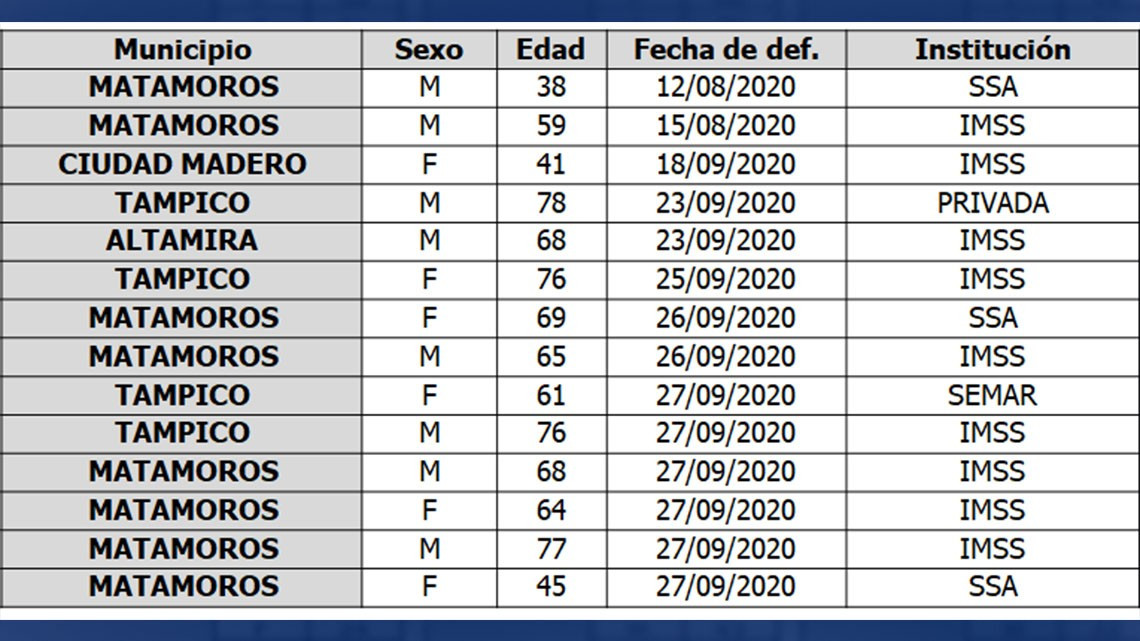 Suma SST 119 casos y 14 decesos por COVID-19