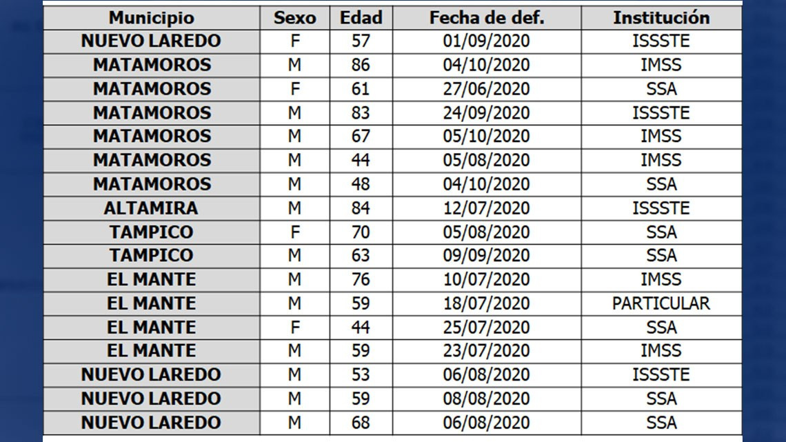 Confirman pruebas PCR 126 nuevos casos de COVID-19, pide SST no relajar prevención