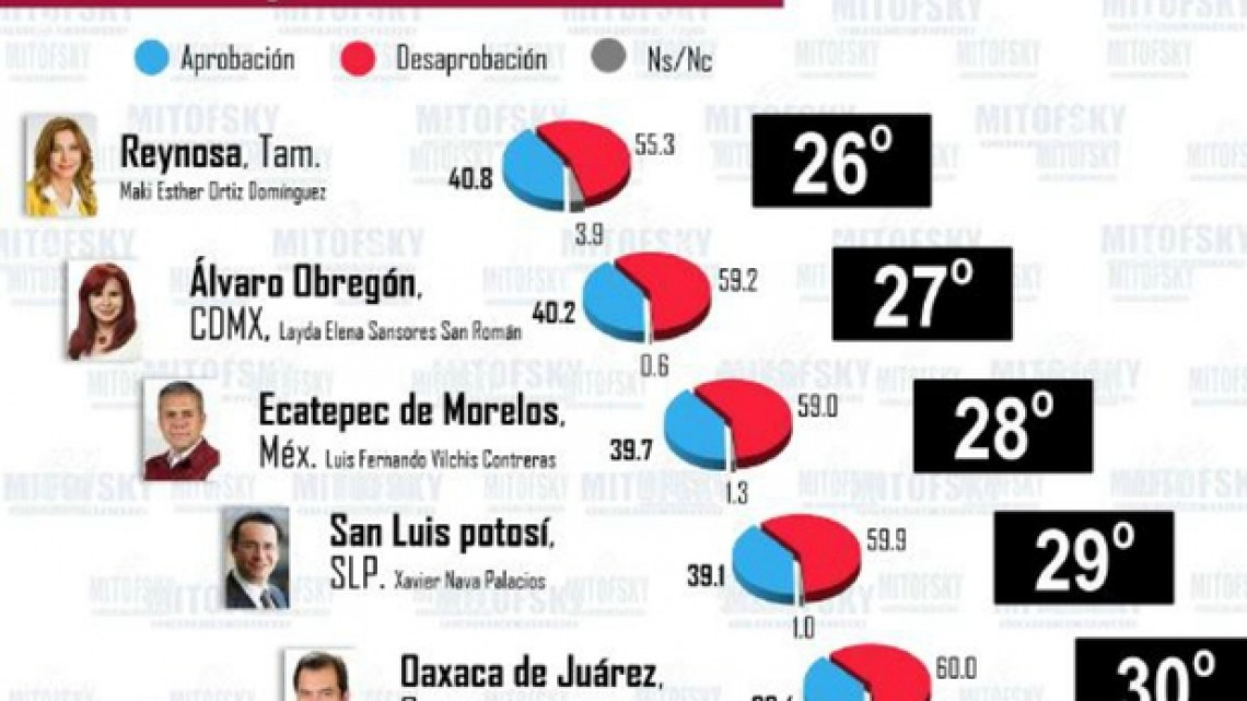 Chucho Nader obtiene tercer lugar nacional con mejor aprobación, según Mitofsky