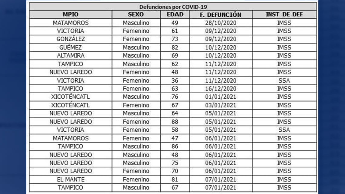 Tamaulipas suma 41,819 casos confirmados de COVID-19