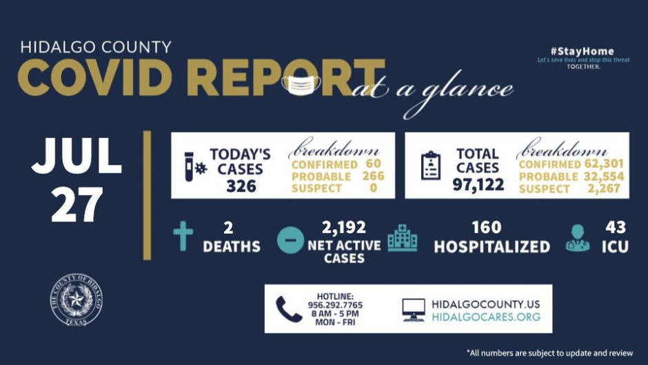 Registra condado de Hidalgo 326 nuevos casos de COVID-19