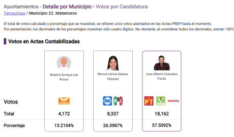 Conoce los primeros resultados preliminares a la alcaldía de Matamoros