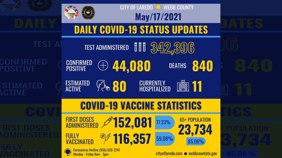 Se eleva a 44 mil 080 casos de COVID-19 en Laredo, TX