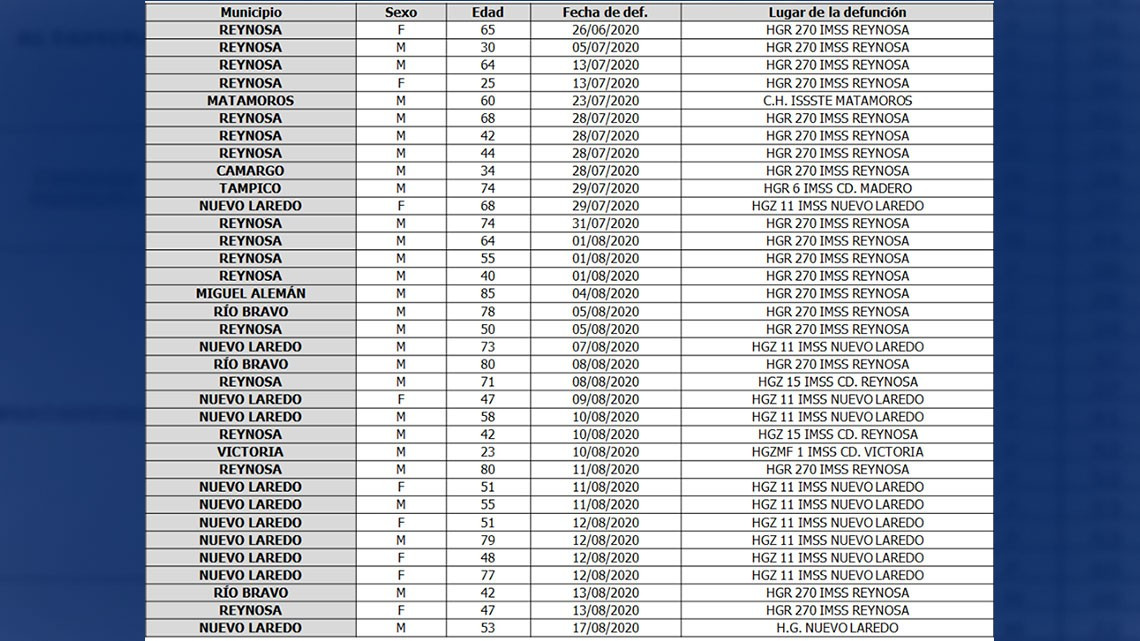 Suma pandemia 127 nuevos casos de COVID-19 en Tamaulipas, llama SST a atender recomendaciones