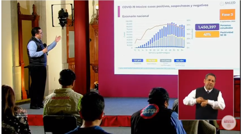 En México se cuenta con 450 mil personas recuperadas de COVID-19 