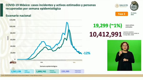 Suma México 2 Millones 380 mil 690 casos de COVID-19