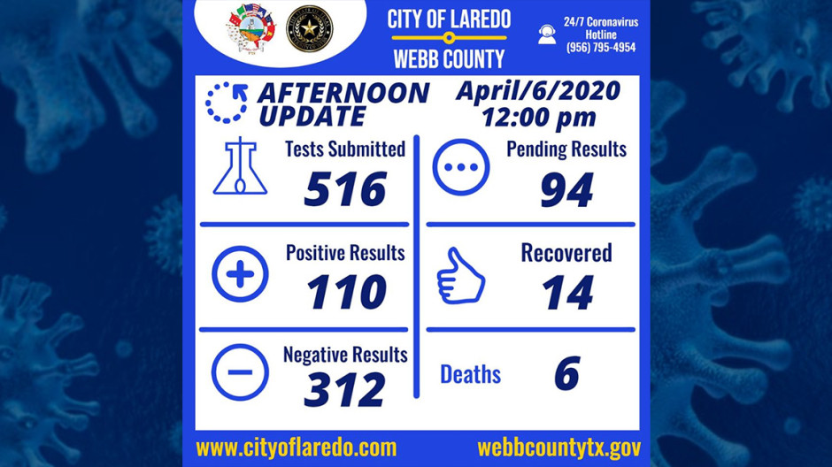 Los casos de coronavirus en Laredo, TX se elevan a 110