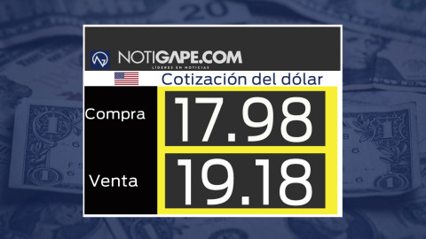 Dólar cotiza en 19.18 pesos a la venta 