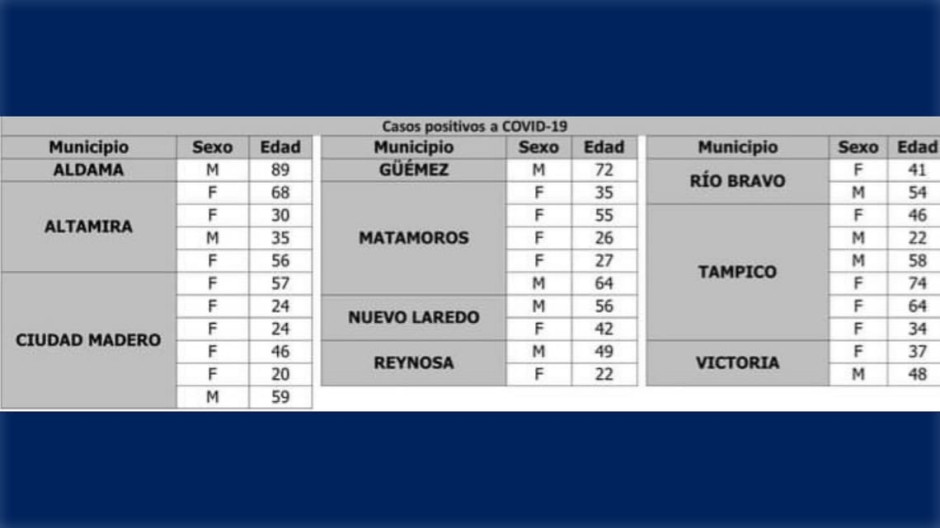 Registra SST 31 nuevos casos de COVID-19