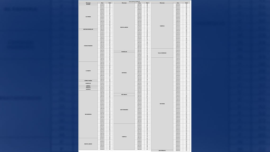 Tamaulipas suma 41,819 casos confirmados de COVID-19