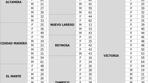 Confirma SST 100 nuevos casos y 16 decesos por COVID-19