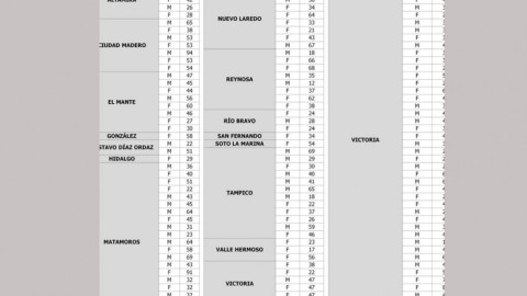 Tamaulipas de los estados que más pruebas para detectar COVID-19 aplica en México