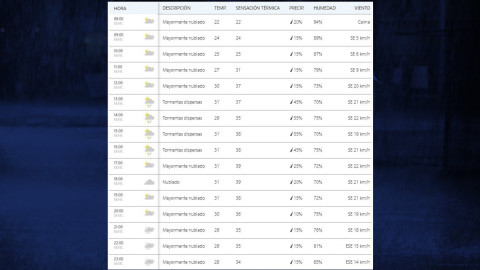 Lluvias continuarán a partir de las 13:00 horas en Reynosa y Valle de Texas
