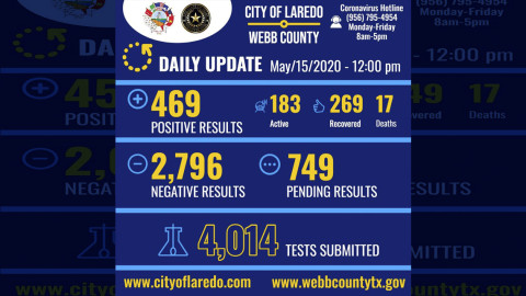 Confirman 18 nuevos casos de covid-19 en Laredo, TX; suman 469