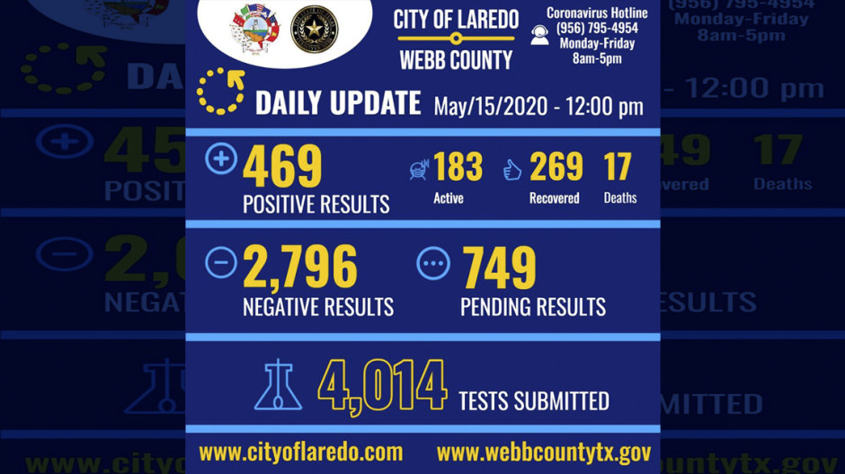 Confirman 18 nuevos casos de covid-19 en Laredo, TX; suman 469