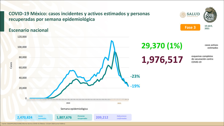 México suma dos millones 470 mil 824 casos de COVID-19 