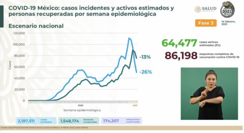 Suma México 1 Millón 992 mil 794 casos de COVID-19