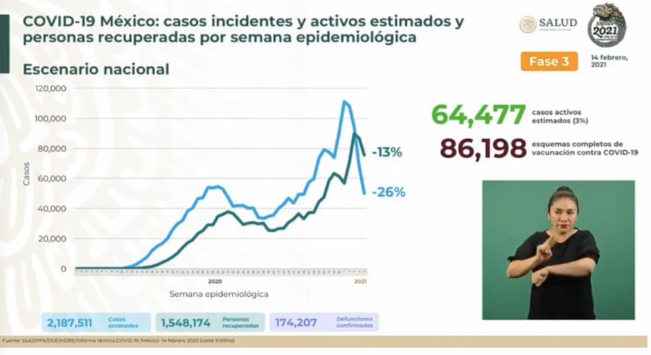 Suma México 1 Millón 992 mil 794 casos de COVID-19