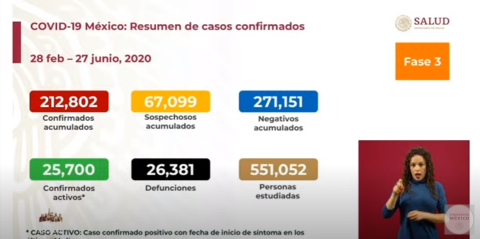 México suma 212 mil casos confirmados de coronavirus 
