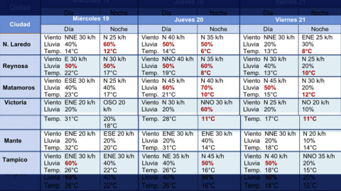 Pronostican bajas temperaturas en Tamaulipas
