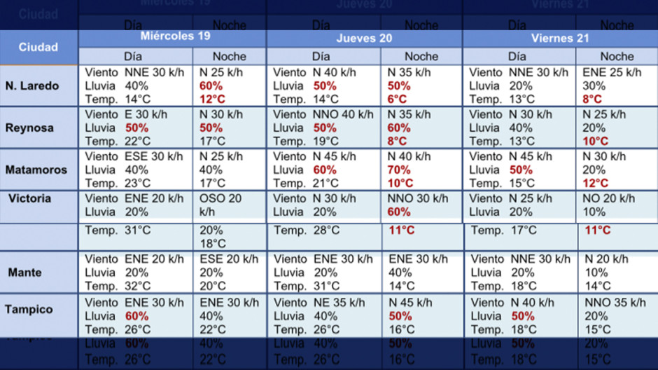 Pronostican bajas temperaturas en Tamaulipas