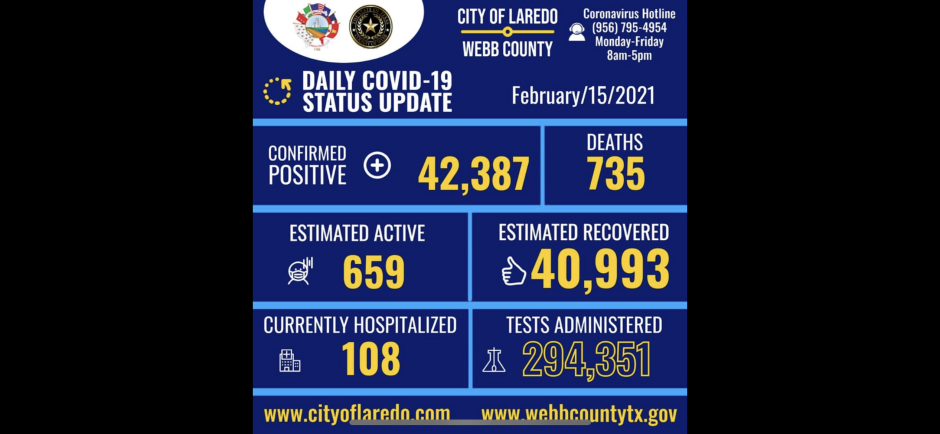 Se eleva a 42 mil 387 los casos de Covid-19 en Laredo, TX