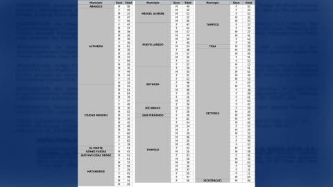 Reporta SST 148 nuevos casos y 30 defunciones por COVID-19
