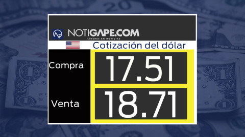 Dólar cotiza en 18.50 pesos a la venta 