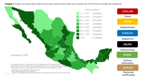Suma México 2 Millones 754 mil 438 casos de COVID-19
