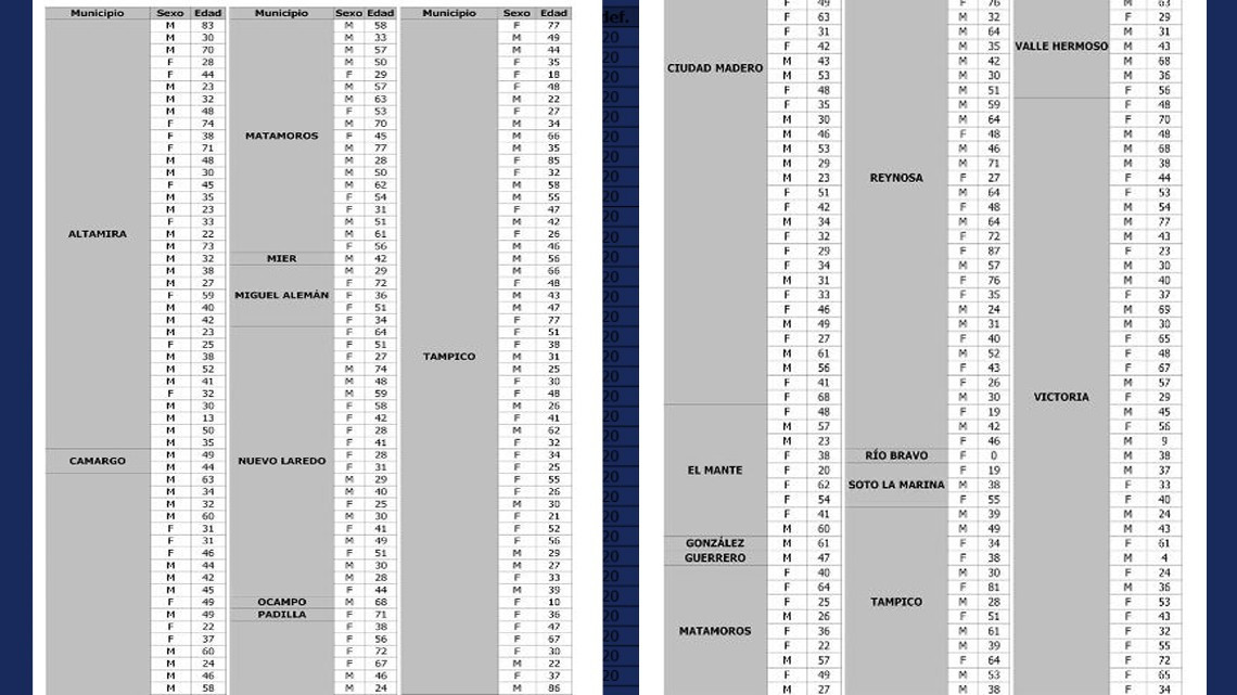 Reporta SST 309 nuevos casos positivos a COVID-19 en el estado